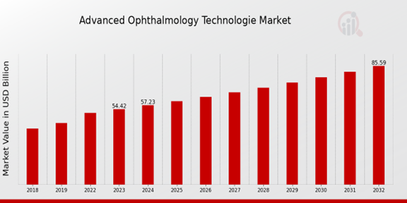 Advanced Ophthalmology Technology Market Overview: