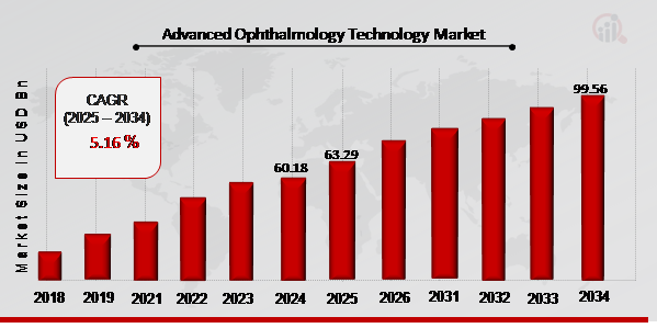 Advanced Ophthalmology Technology Market Overview 2025-2034