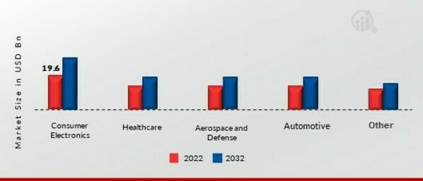 Advanced Packaging Market Size, Share & Forecast Report 2032