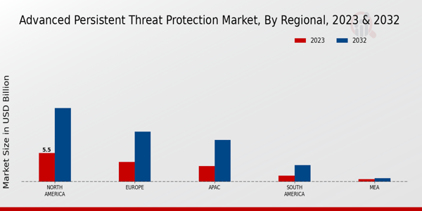 Advanced Persistent Threat Protection Market Regional Insights