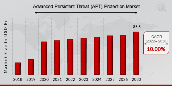 Advanced Persistent Threat (APT) Protection Market1