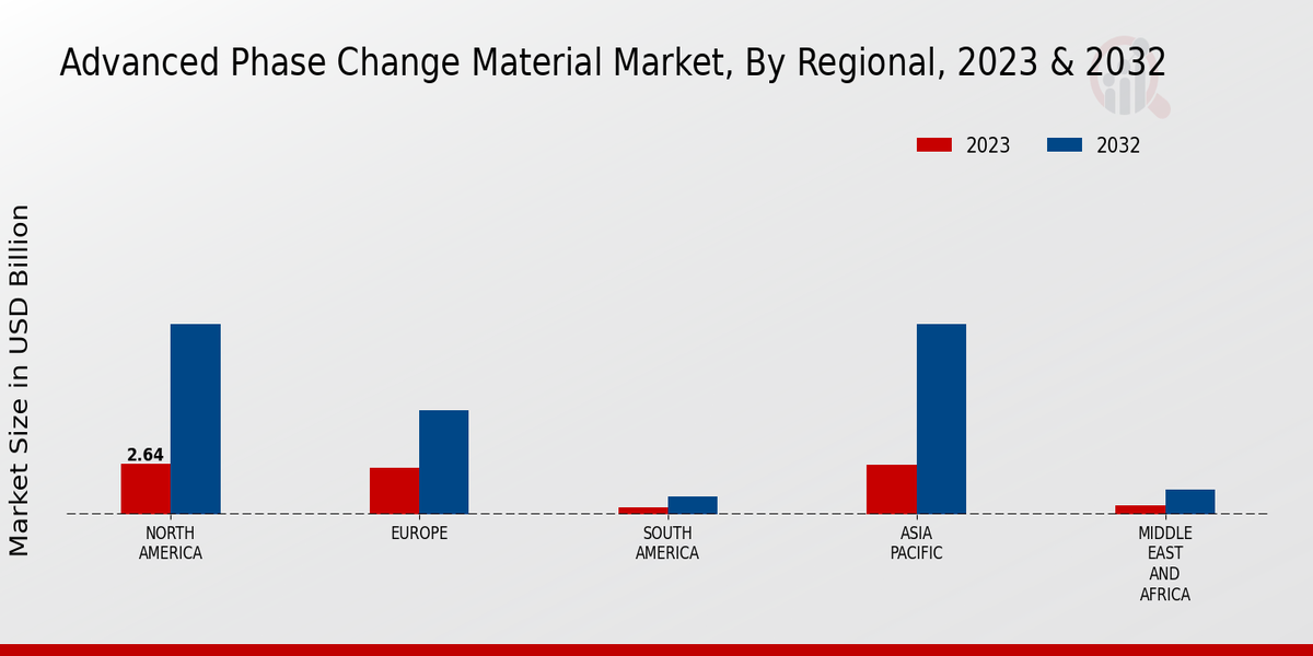 Advanced Phase Change Material Market Regional Insights