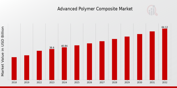 Advanced Polymer Composite Market Overview