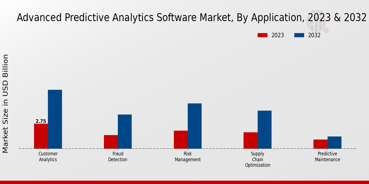 Advanced Predictive Analytics Software Market Application Insights