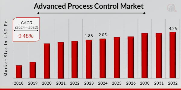 Advanced Process Control (APC) Market Overview