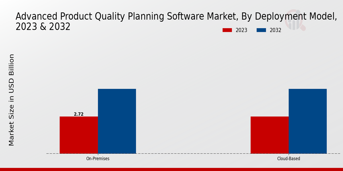 Advanced Product Quality Planning Software Market Segmentation