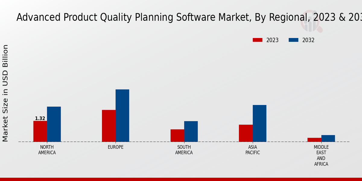 Advanced Product Quality Planning Software Market Regional