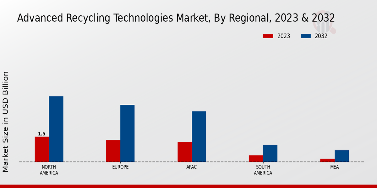 Advanced Recycling Technologies Market By Regional