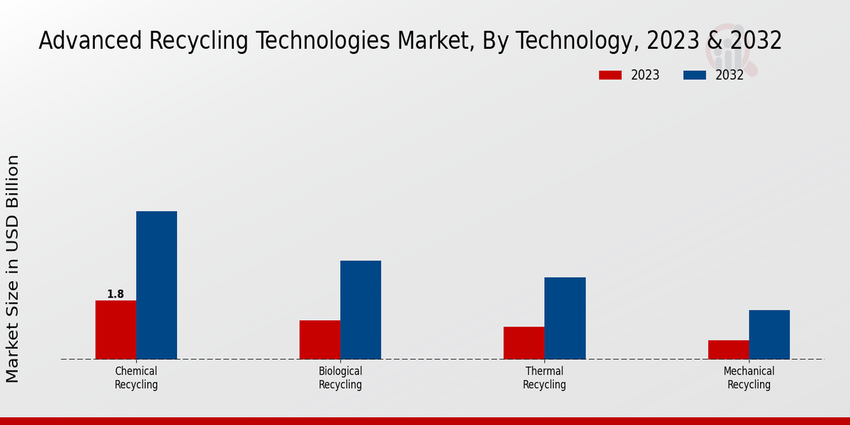 Advanced Recycling Technologies Market By Technology