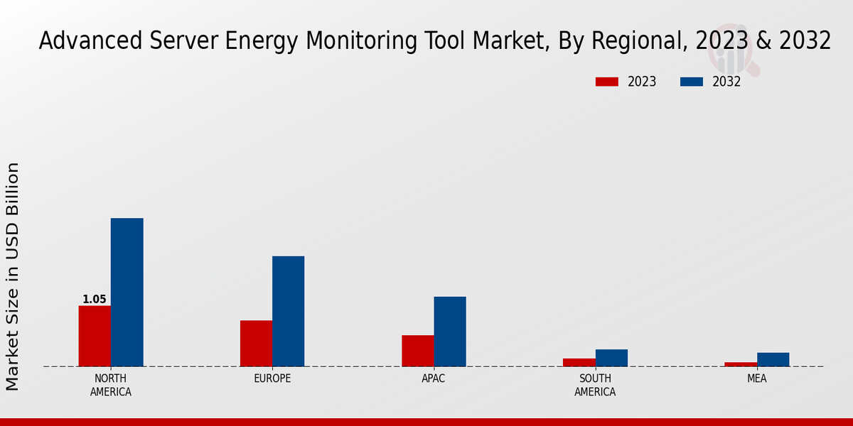 Advanced Server Energy Monitoring Tool Market Regional Insights