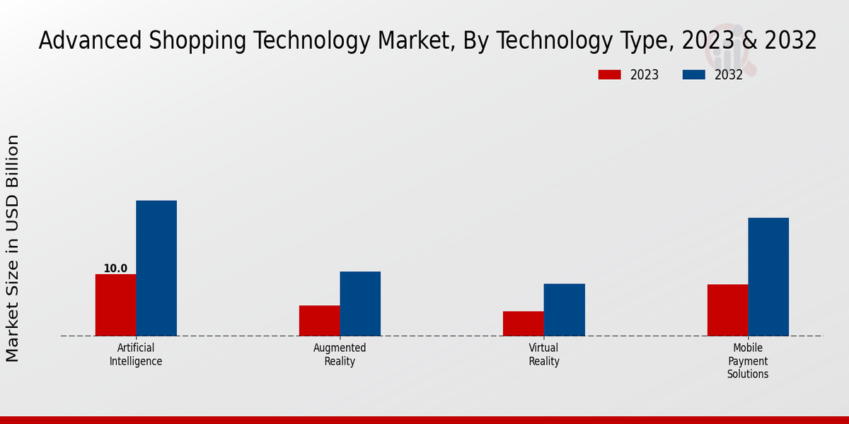 Advanced Shopping Technology Market Insights