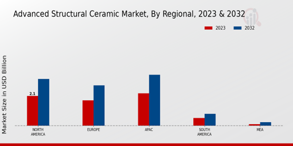 Advanced Structural Ceramic Market Regional