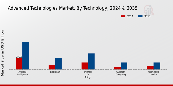 Advanced Technologies Market Technology