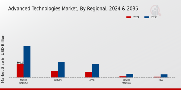 Advanced Technologies Market Regional