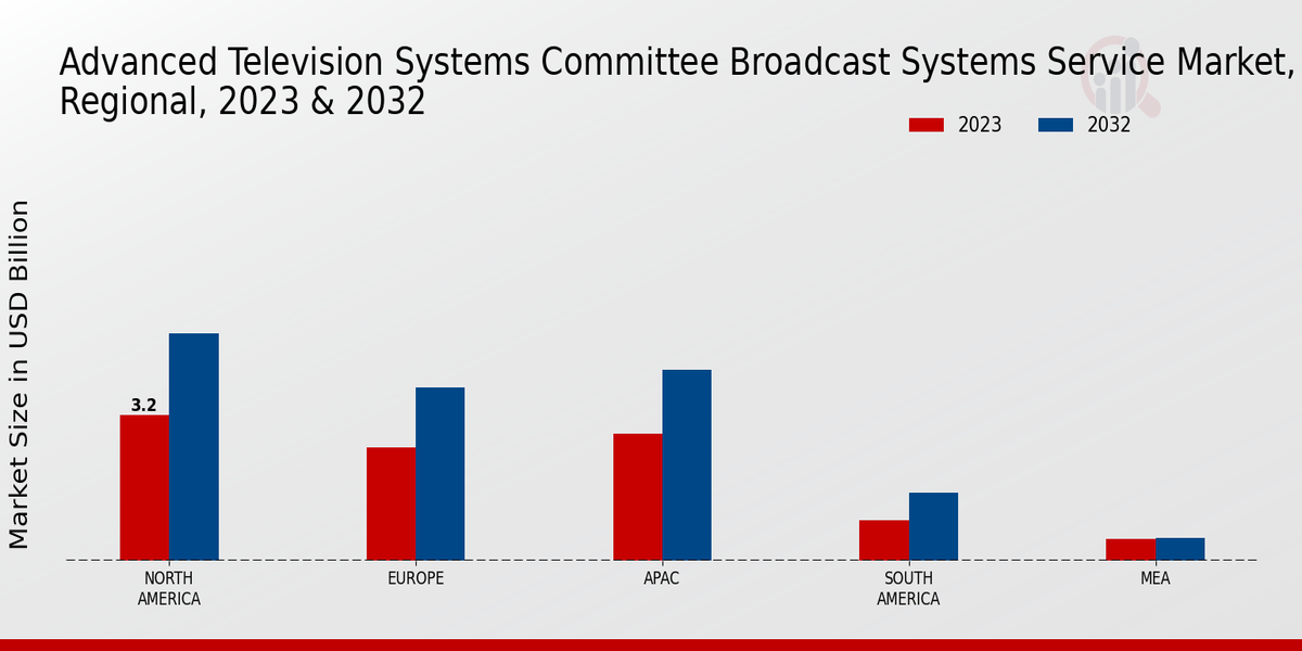 Advanced Television Systems Committee Broadcast Systems Service Market Regional Insights