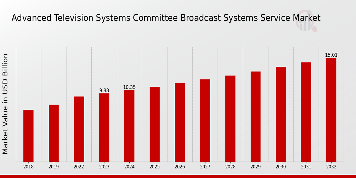 Advanced Television Systems Committee Broadcast Systems Service Market Overview