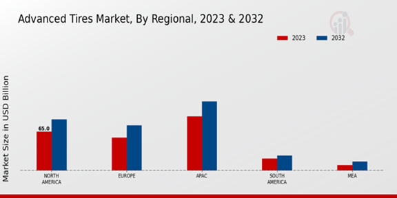 Advanced Tires Market Regional Insights