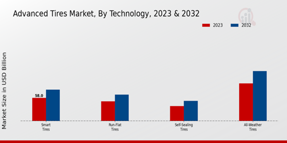 Advanced Tires Market Technology Insights