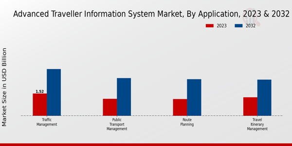 Advanced Traveler Information System Market Application Insights