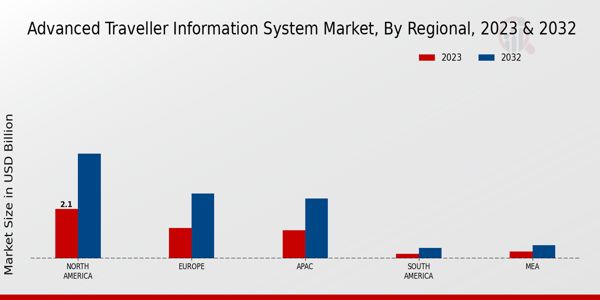 Advanced Traveler Information System Market Regional Insights   