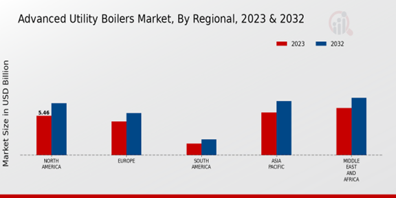 Advanced Utility Boilers Market Regional Insights