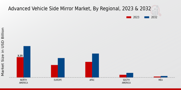 Advanced Vehicle Side Mirror Market Regional Insights