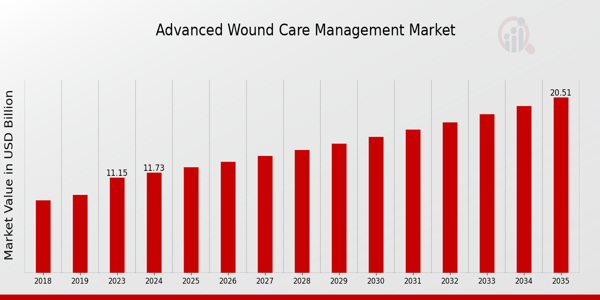 Advanced Wound Care Management Market size