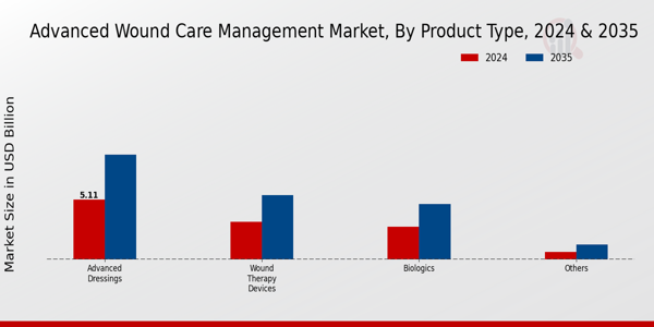 Advanced Wound Care Management Market Segment