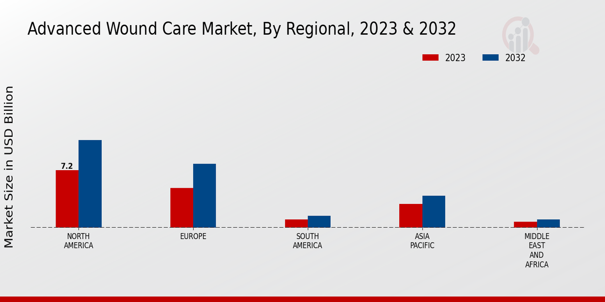 Advanced Wound Care Market Regional Insights