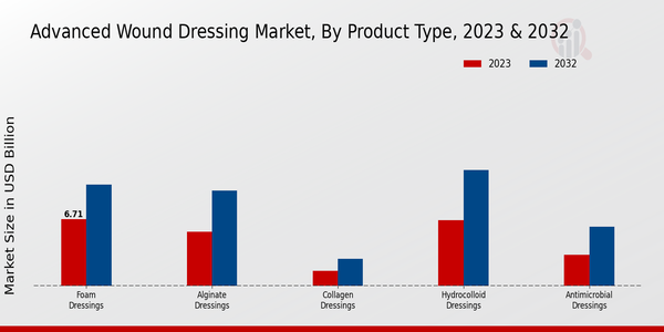 Advanced Wound Dressing Market Product Type Insights