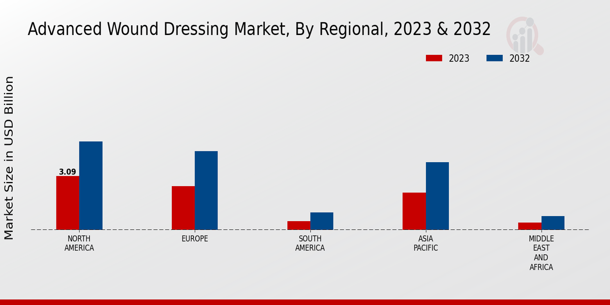 Advanced Wound Dressing Market Regional Insights