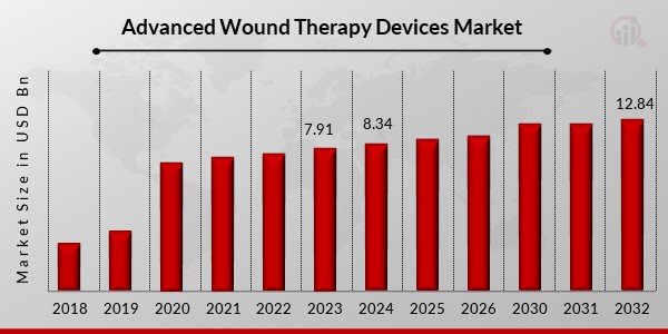 Advanced Wound Therapy Devices Market
