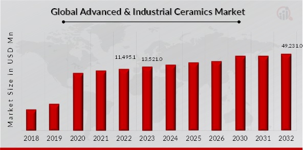  Advanced & Industrial Ceramics Market Overview