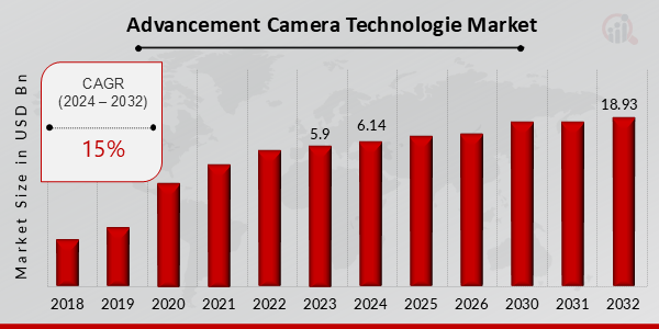 Advancement Camera Technology Market