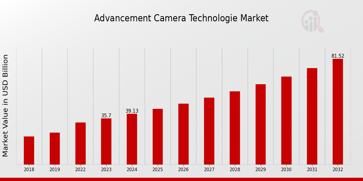 Global Advancement in Camera Technologies Market Overview