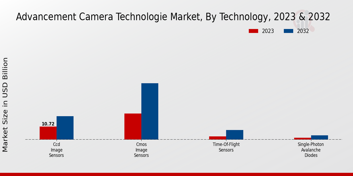 Advancement in Camera Technologies Market Technology Insights