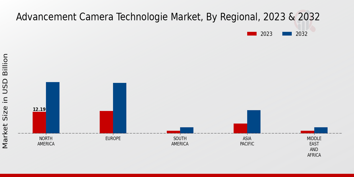 Advancement in Camera Technologies Market Regional Insights