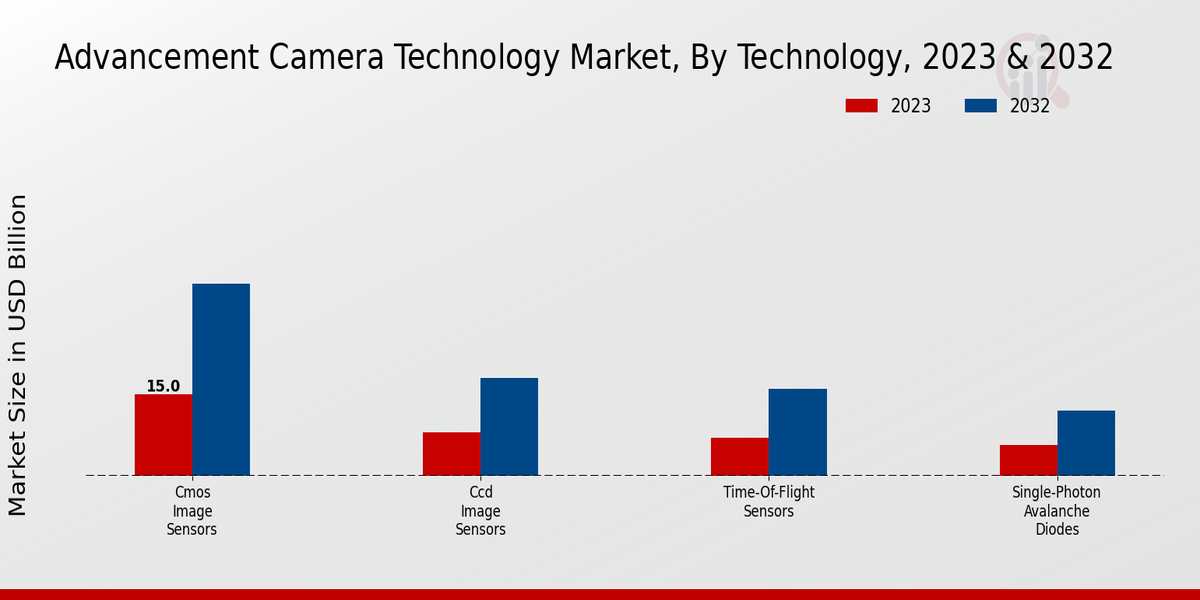 Advancement Camera Technology Market Technology Insights