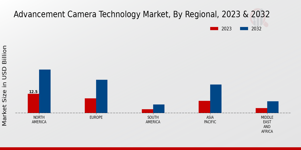 Advancement Camera Technology Market Regional Insights