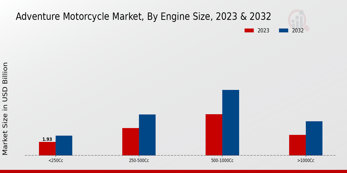 Adventure Motorcycle Market By Engine Size