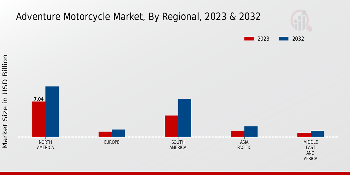 Adventure Motorcycle Market By Regional