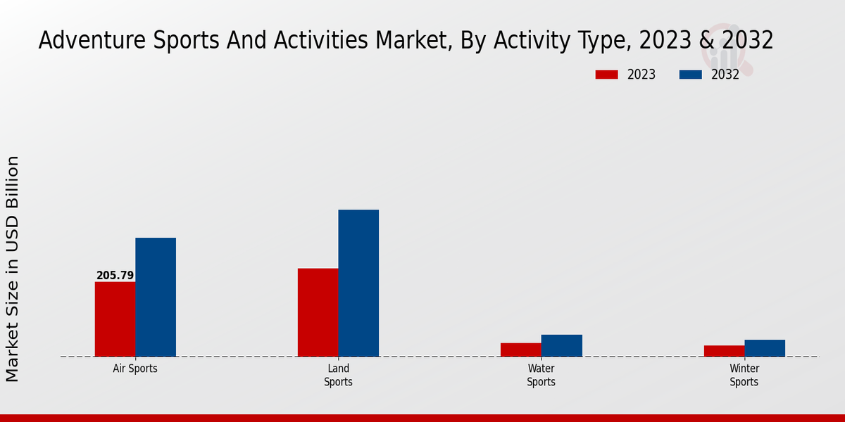 Adventure Sports and Activities Market Activity Type