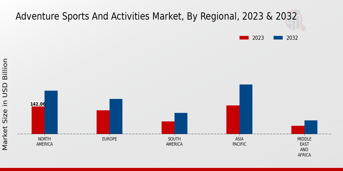 Adventure Sports and Activities Market Regional 