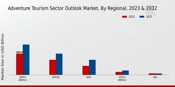 Adventure Tourism Sector Market Regional Insights