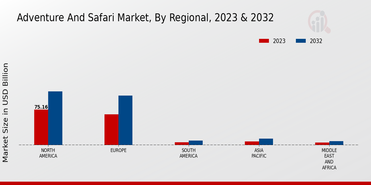 Adventure and Safari Market By Regional