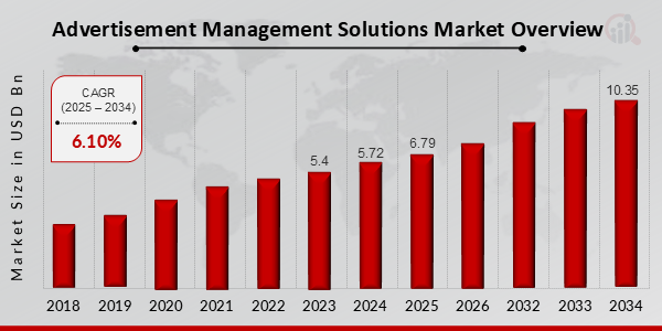 Advertisement Management Solutions Market Overview 2025-2034