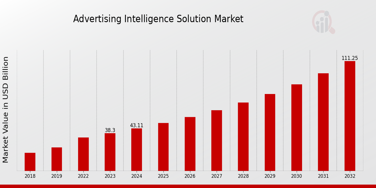 Advertising Intelligence Solution Market Overview