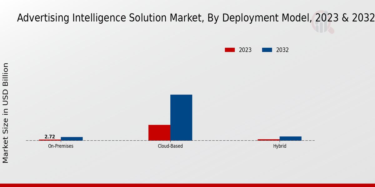 Advertising Intelligence Solution Market Deployment Model Insights