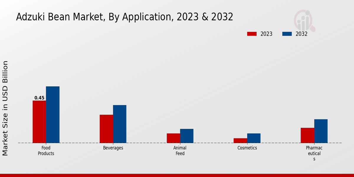 Adzuki Bean Market By Application