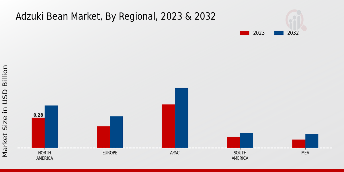 Adzuki Bean Market By Region